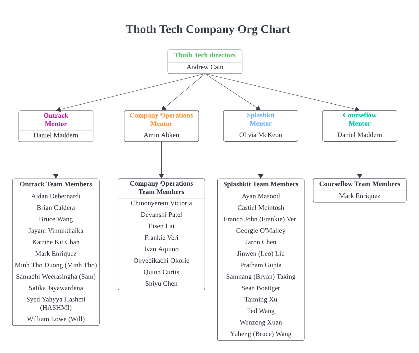 Org chart