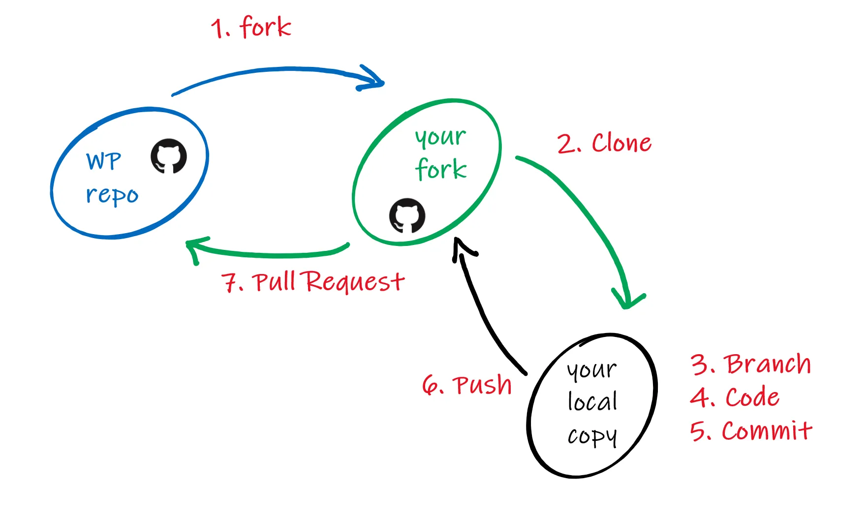 Forking and Pull Request Workflow Upstream Review Process